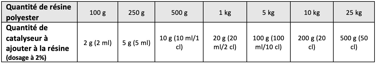 Tableau quantité de catalyseur à mélanger à la résine polyester (dosage à 2%)